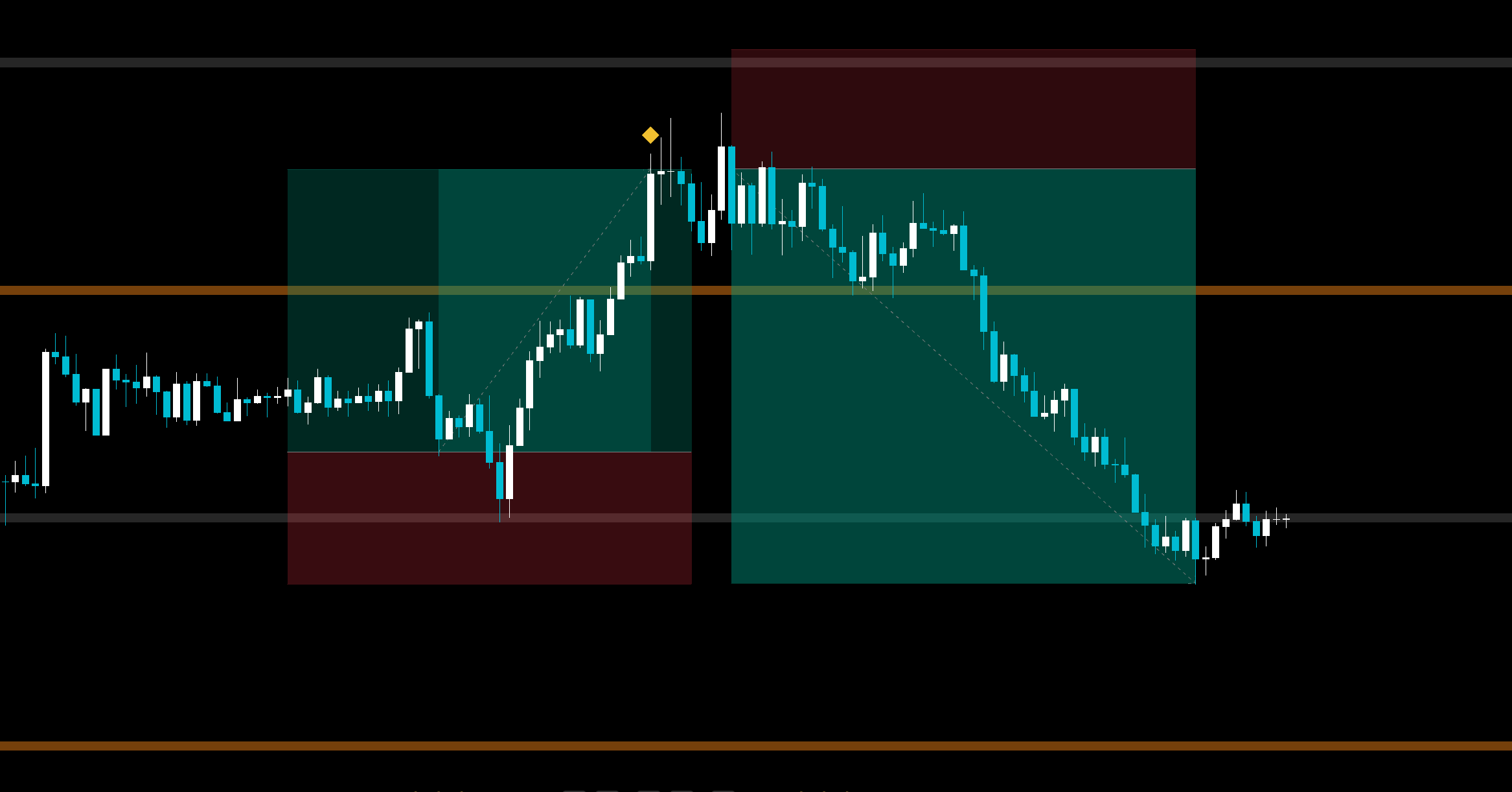 Zones drawn ahead of price, then price moving through them — after