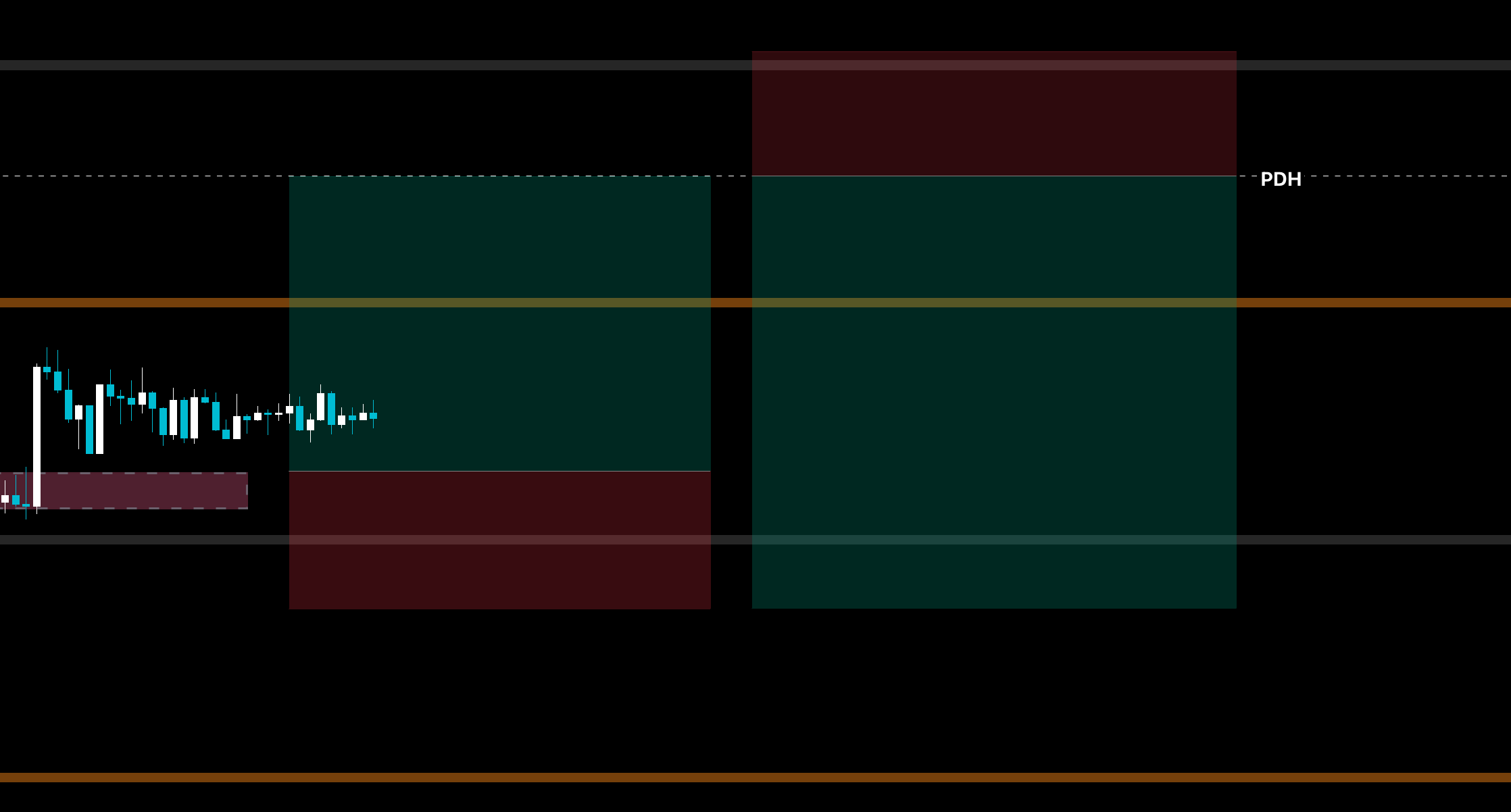 Zones drawn ahead of price, then price moving through them — before