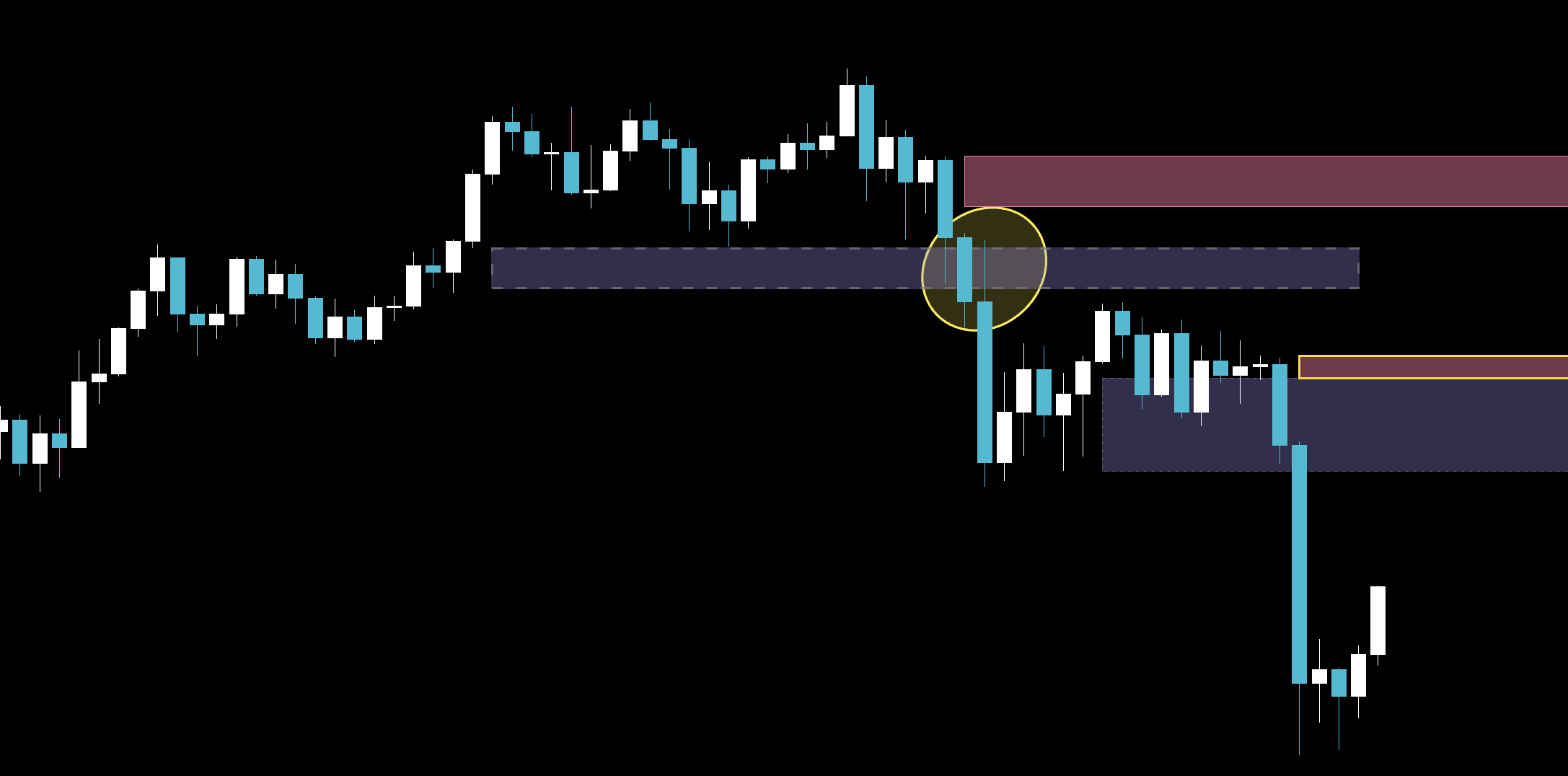 A zone holding, then a candle closing through it — ringed — with price continuing away from the level afterwards