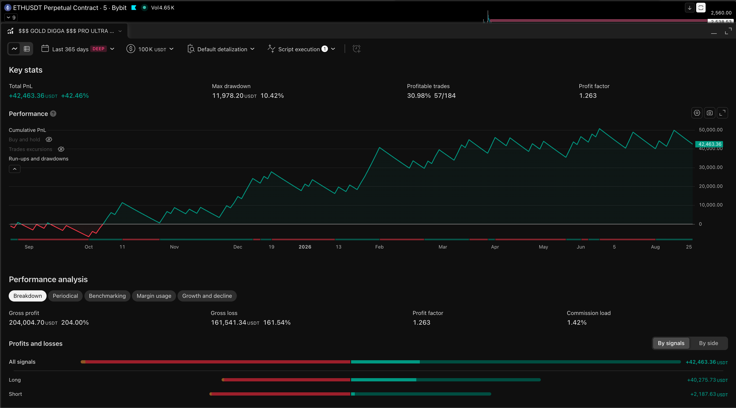 TradingView Strategy Tester showing a 365-day deep backtest with its profit and loss curve, profit factor and drawdown