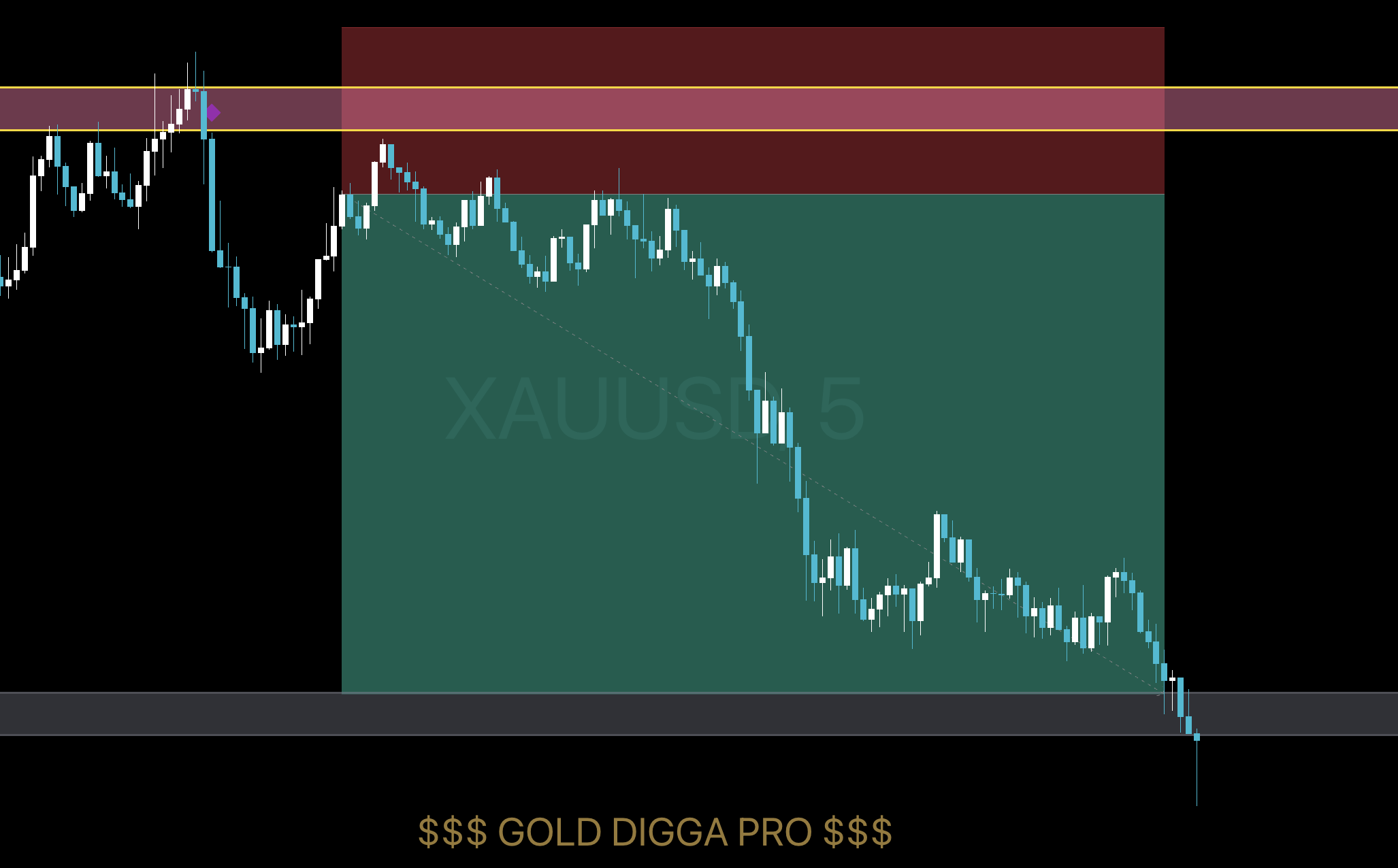 GOLD DIGGA PRO on a chart