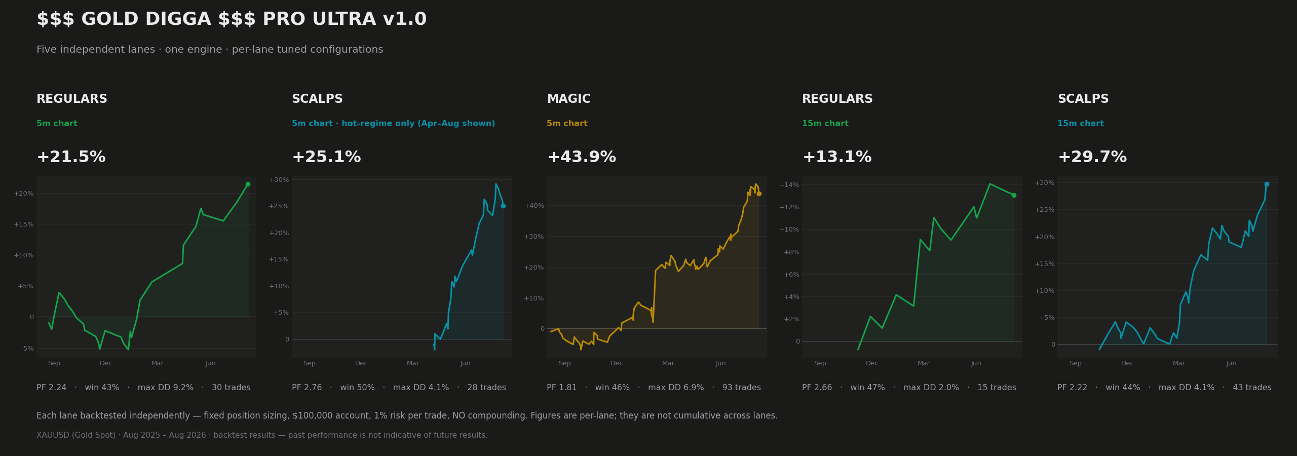 Per-lane backtest results for the five lanes: equity curve, net result, profit factor, win rate, max drawdown and trade count each