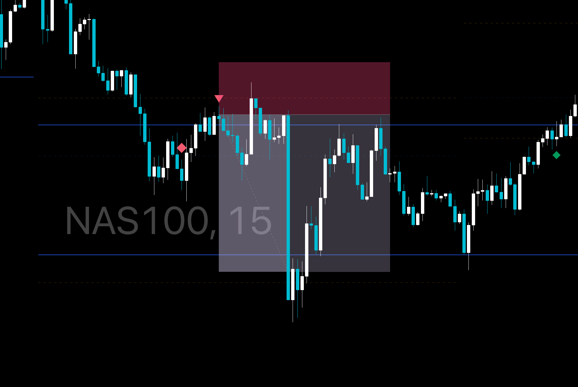 A short setup on the Nasdaq: the diamond where the limit was placed, the triangle where it filled, the order block and the stop band above it