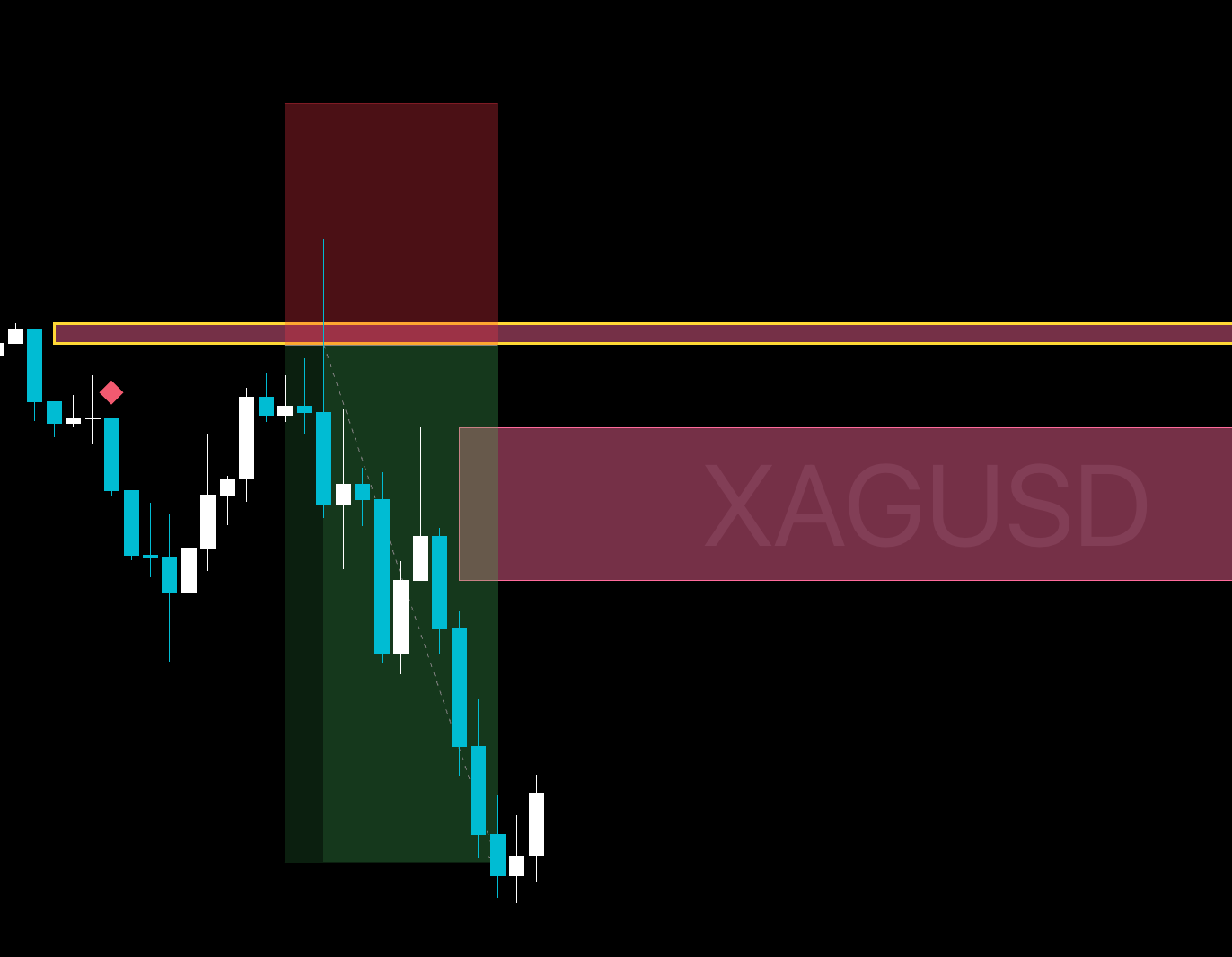 Order blocks across three timeframes